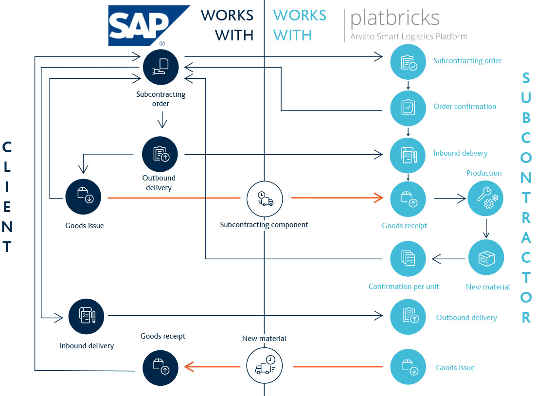 Subcontracting with SAP® and platbricks
