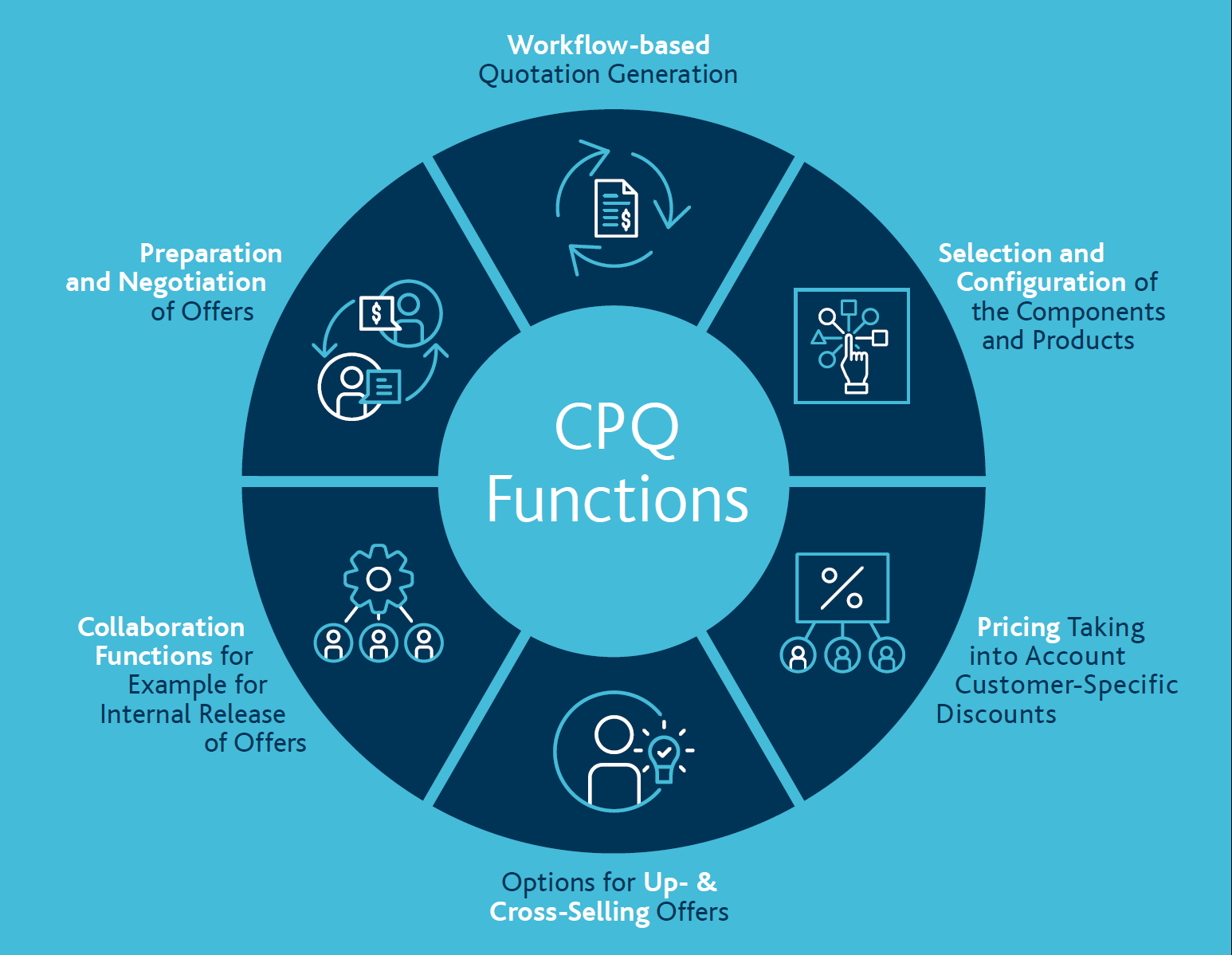 Workflow SAP CX CPQ (Chart)