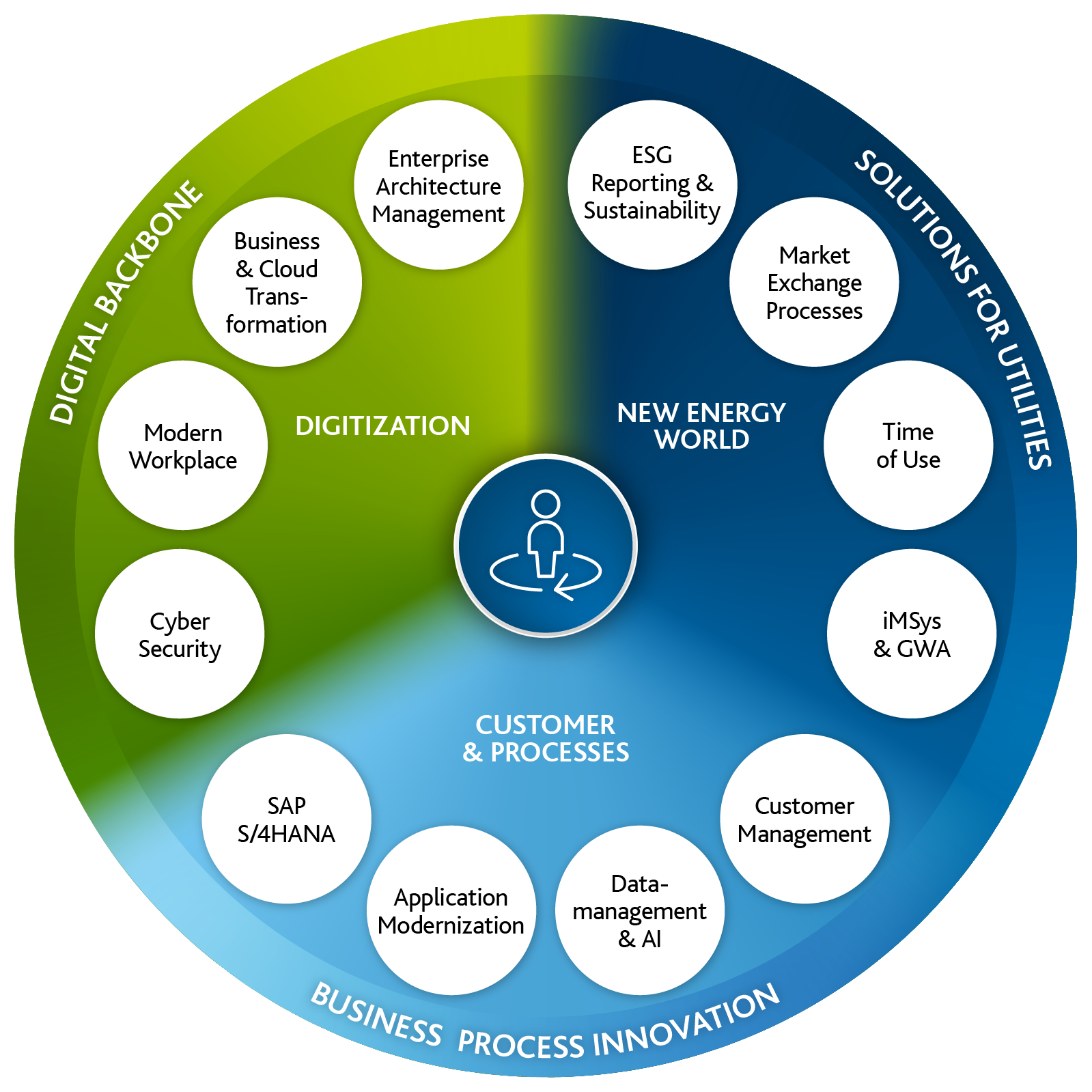 Arvato-Systems-Energy_Economy_Wheel_1123_mobile