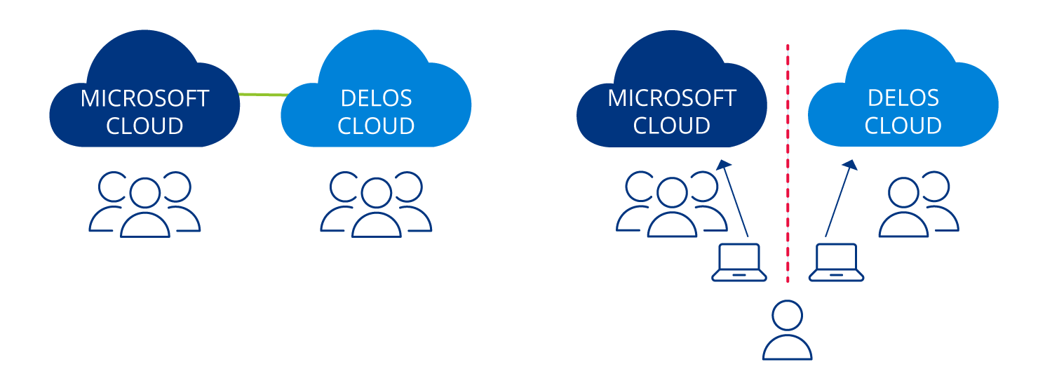 DelosCloud_Migration